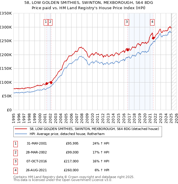 58, LOW GOLDEN SMITHIES, SWINTON, MEXBOROUGH, S64 8DG: Price paid vs HM Land Registry's House Price Index