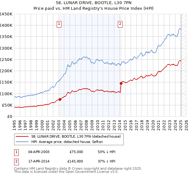 58, LUNAR DRIVE, BOOTLE, L30 7PN: Price paid vs HM Land Registry's House Price Index