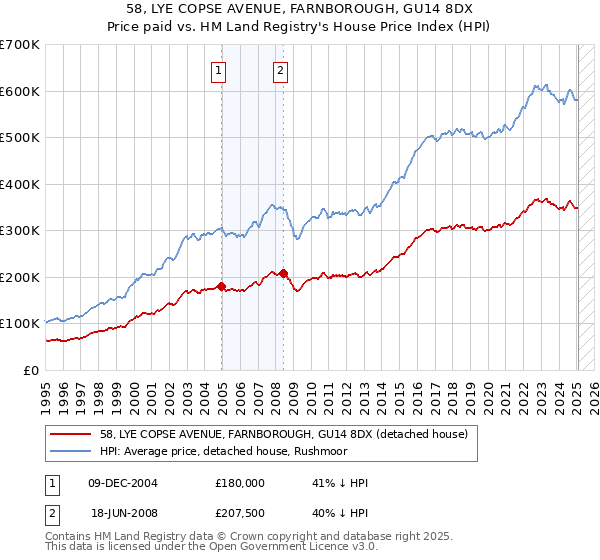 58, LYE COPSE AVENUE, FARNBOROUGH, GU14 8DX: Price paid vs HM Land Registry's House Price Index