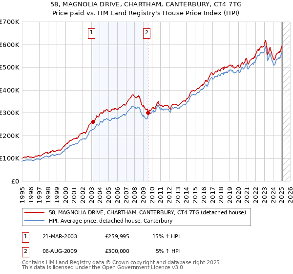 58, MAGNOLIA DRIVE, CHARTHAM, CANTERBURY, CT4 7TG: Price paid vs HM Land Registry's House Price Index