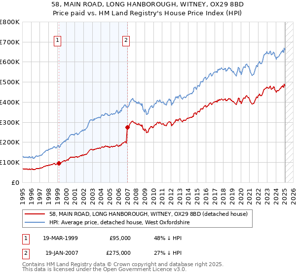 58, MAIN ROAD, LONG HANBOROUGH, WITNEY, OX29 8BD: Price paid vs HM Land Registry's House Price Index