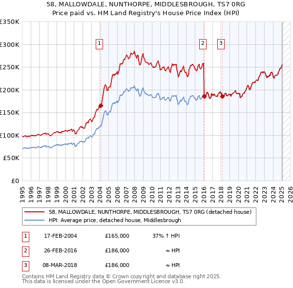58, MALLOWDALE, NUNTHORPE, MIDDLESBROUGH, TS7 0RG: Price paid vs HM Land Registry's House Price Index