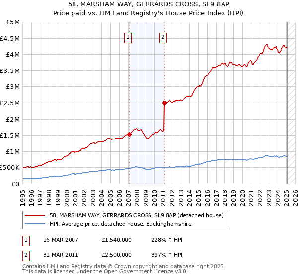 58, MARSHAM WAY, GERRARDS CROSS, SL9 8AP: Price paid vs HM Land Registry's House Price Index