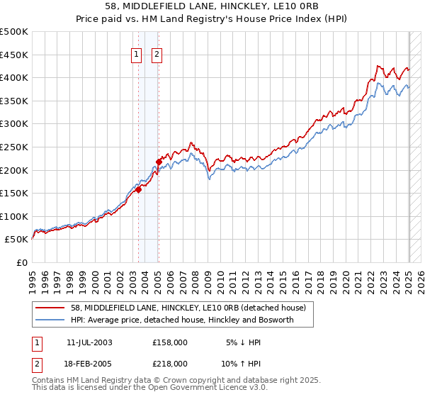 58, MIDDLEFIELD LANE, HINCKLEY, LE10 0RB: Price paid vs HM Land Registry's House Price Index
