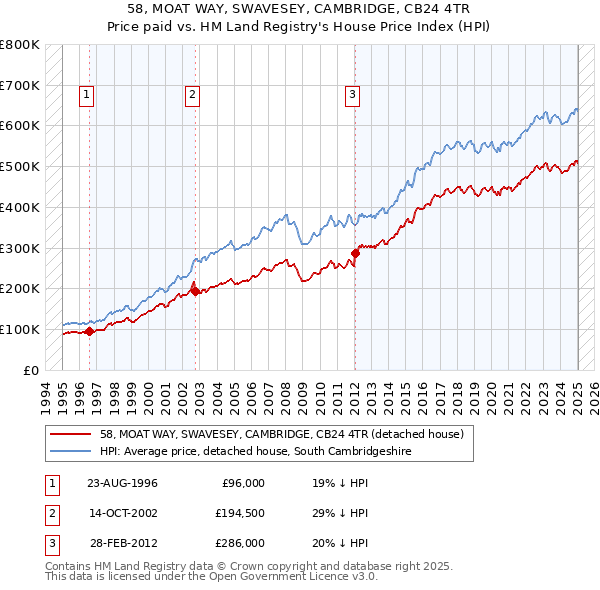 58, MOAT WAY, SWAVESEY, CAMBRIDGE, CB24 4TR: Price paid vs HM Land Registry's House Price Index