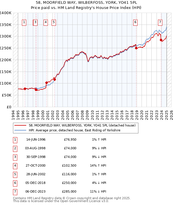 58, MOORFIELD WAY, WILBERFOSS, YORK, YO41 5PL: Price paid vs HM Land Registry's House Price Index