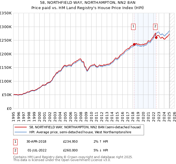 58, NORTHFIELD WAY, NORTHAMPTON, NN2 8AN: Price paid vs HM Land Registry's House Price Index
