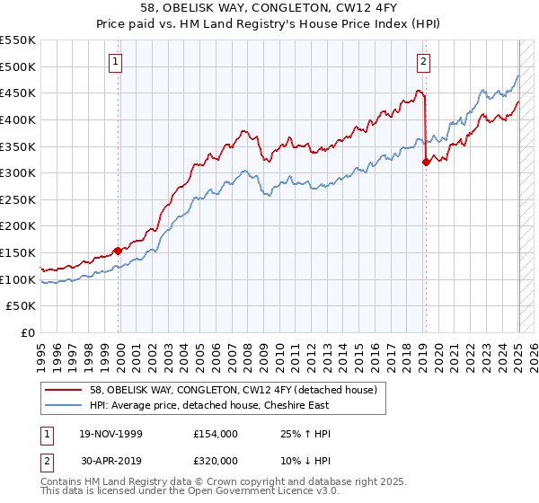 58, OBELISK WAY, CONGLETON, CW12 4FY: Price paid vs HM Land Registry's House Price Index