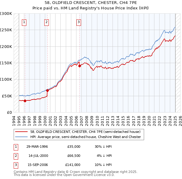 58, OLDFIELD CRESCENT, CHESTER, CH4 7PE: Price paid vs HM Land Registry's House Price Index