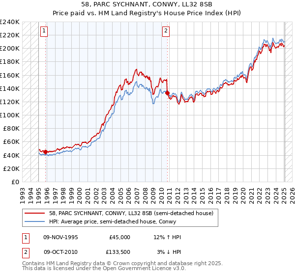 58, PARC SYCHNANT, CONWY, LL32 8SB: Price paid vs HM Land Registry's House Price Index
