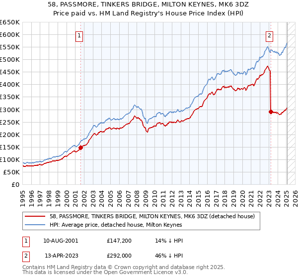 58, PASSMORE, TINKERS BRIDGE, MILTON KEYNES, MK6 3DZ: Price paid vs HM Land Registry's House Price Index
