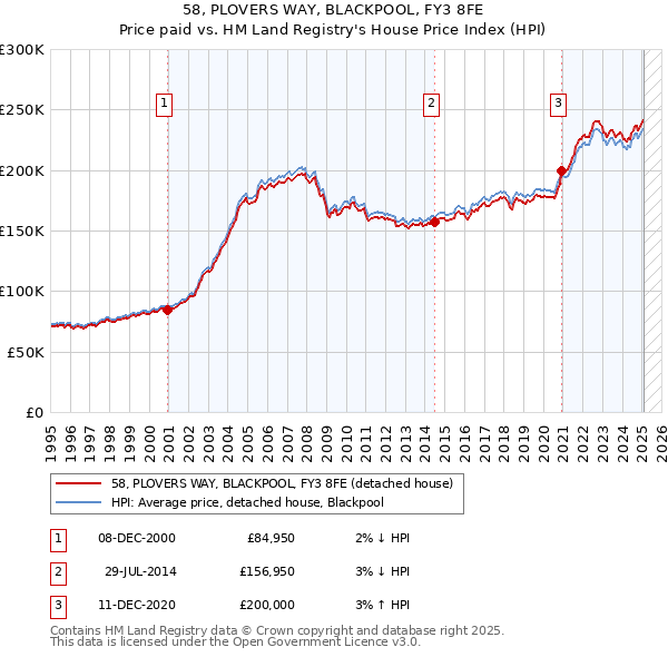 58, PLOVERS WAY, BLACKPOOL, FY3 8FE: Price paid vs HM Land Registry's House Price Index