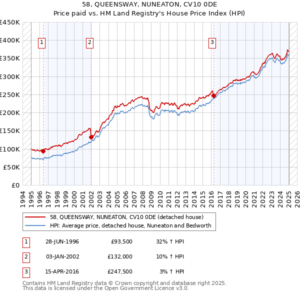58, QUEENSWAY, NUNEATON, CV10 0DE: Price paid vs HM Land Registry's House Price Index
