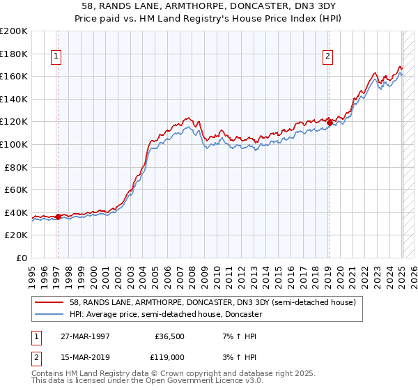 58, RANDS LANE, ARMTHORPE, DONCASTER, DN3 3DY: Price paid vs HM Land Registry's House Price Index