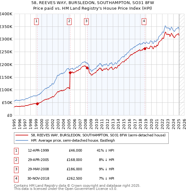 58, REEVES WAY, BURSLEDON, SOUTHAMPTON, SO31 8FW: Price paid vs HM Land Registry's House Price Index