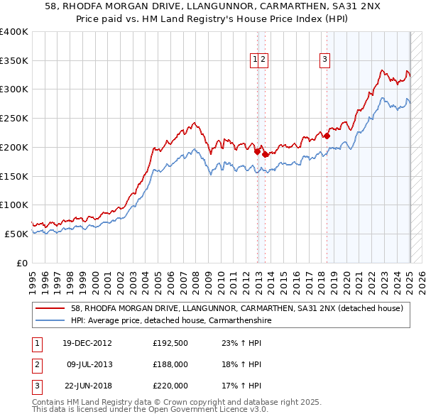 58, RHODFA MORGAN DRIVE, LLANGUNNOR, CARMARTHEN, SA31 2NX: Price paid vs HM Land Registry's House Price Index