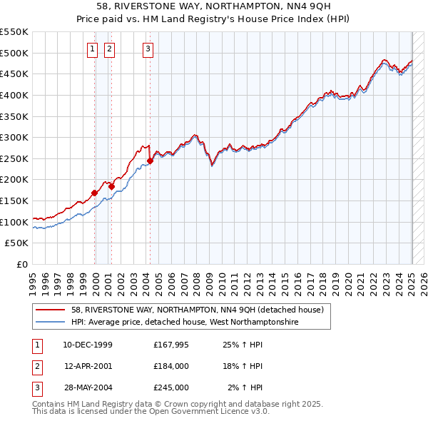 58, RIVERSTONE WAY, NORTHAMPTON, NN4 9QH: Price paid vs HM Land Registry's House Price Index
