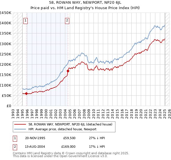 58, ROWAN WAY, NEWPORT, NP20 6JL: Price paid vs HM Land Registry's House Price Index
