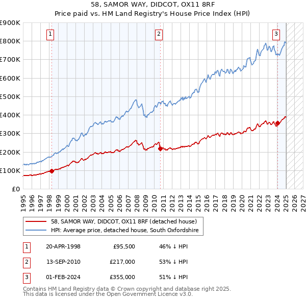 58, SAMOR WAY, DIDCOT, OX11 8RF: Price paid vs HM Land Registry's House Price Index