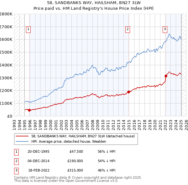 58, SANDBANKS WAY, HAILSHAM, BN27 3LW: Price paid vs HM Land Registry's House Price Index