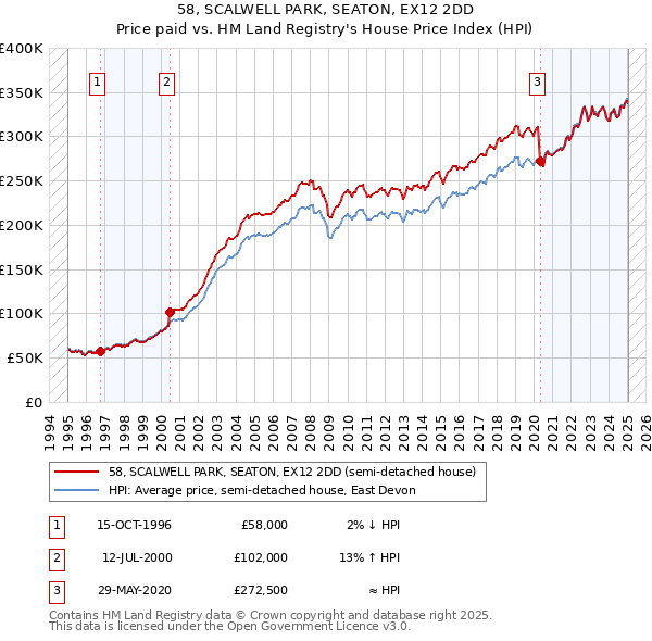 58, SCALWELL PARK, SEATON, EX12 2DD: Price paid vs HM Land Registry's House Price Index