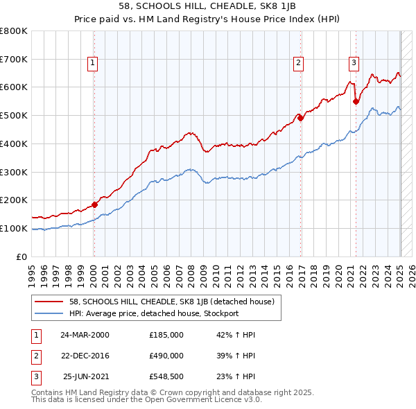58, SCHOOLS HILL, CHEADLE, SK8 1JB: Price paid vs HM Land Registry's House Price Index