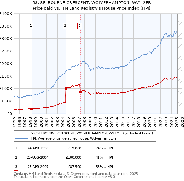 58, SELBOURNE CRESCENT, WOLVERHAMPTON, WV1 2EB: Price paid vs HM Land Registry's House Price Index