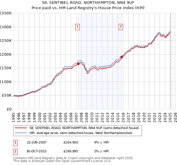 58, SENTINEL ROAD, NORTHAMPTON, NN4 9UF: Price paid vs HM Land Registry's House Price Index