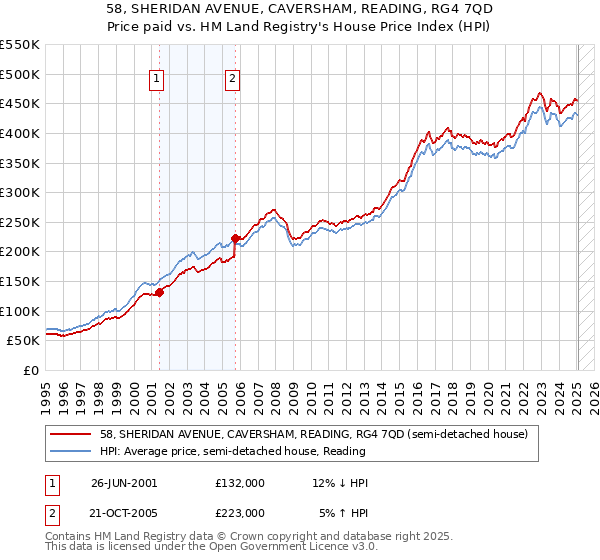 58, SHERIDAN AVENUE, CAVERSHAM, READING, RG4 7QD: Price paid vs HM Land Registry's House Price Index