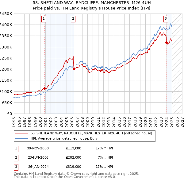 58, SHETLAND WAY, RADCLIFFE, MANCHESTER, M26 4UH: Price paid vs HM Land Registry's House Price Index
