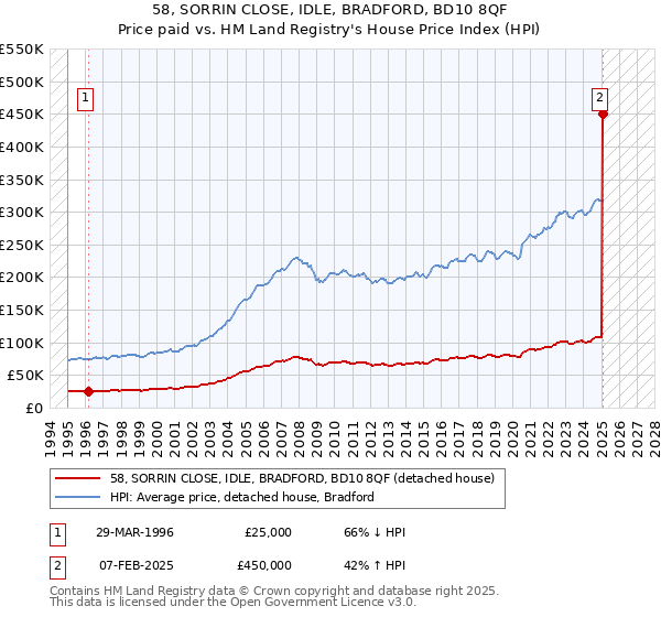 58, SORRIN CLOSE, IDLE, BRADFORD, BD10 8QF: Price paid vs HM Land Registry's House Price Index