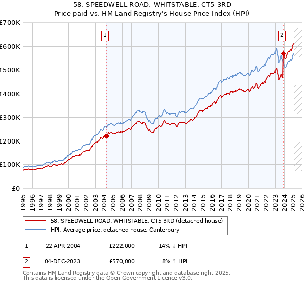 58, SPEEDWELL ROAD, WHITSTABLE, CT5 3RD: Price paid vs HM Land Registry's House Price Index