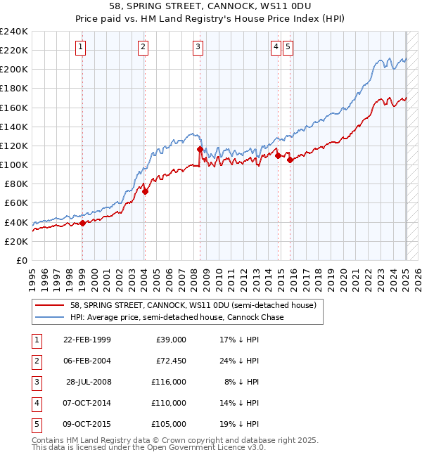 58, SPRING STREET, CANNOCK, WS11 0DU: Price paid vs HM Land Registry's House Price Index