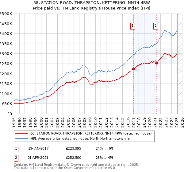 58, STATION ROAD, THRAPSTON, KETTERING, NN14 4RW: Price paid vs HM Land Registry's House Price Index