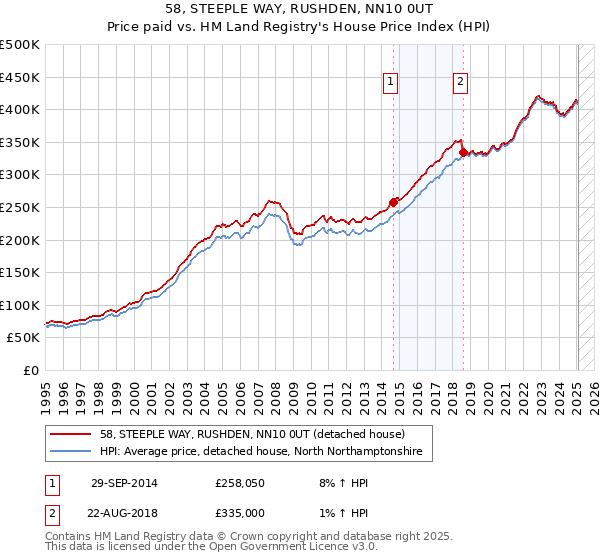 58, STEEPLE WAY, RUSHDEN, NN10 0UT: Price paid vs HM Land Registry's House Price Index