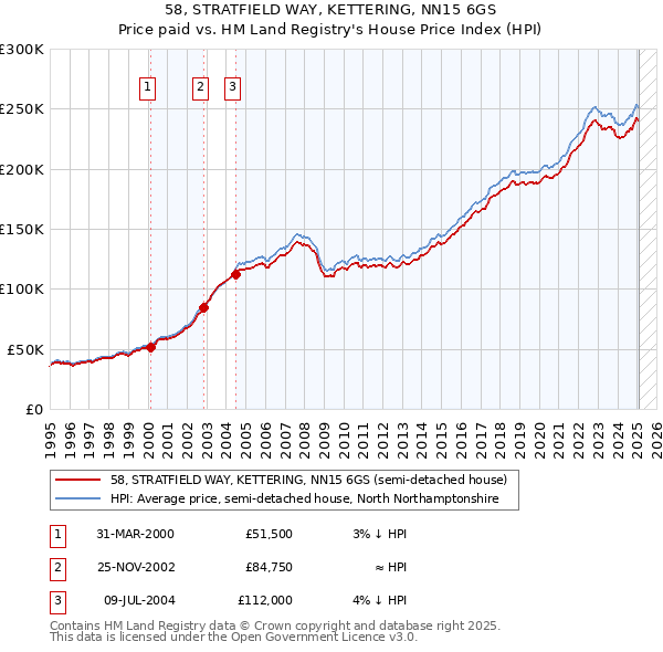 58, STRATFIELD WAY, KETTERING, NN15 6GS: Price paid vs HM Land Registry's House Price Index
