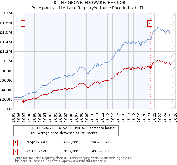 58, THE GROVE, EDGWARE, HA8 9QB: Price paid vs HM Land Registry's House Price Index