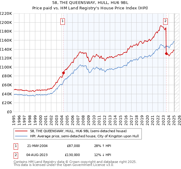58, THE QUEENSWAY, HULL, HU6 9BL: Price paid vs HM Land Registry's House Price Index