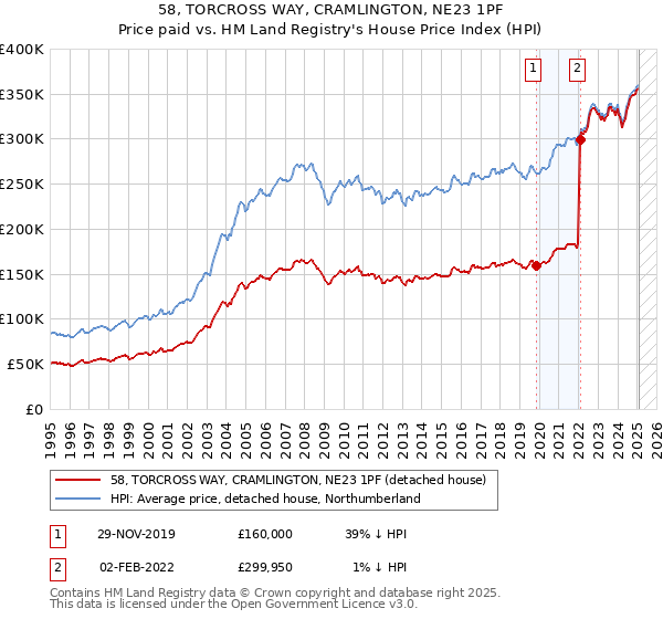 58, TORCROSS WAY, CRAMLINGTON, NE23 1PF: Price paid vs HM Land Registry's House Price Index