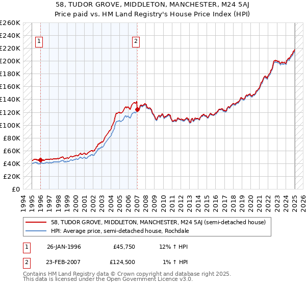 58, TUDOR GROVE, MIDDLETON, MANCHESTER, M24 5AJ: Price paid vs HM Land Registry's House Price Index