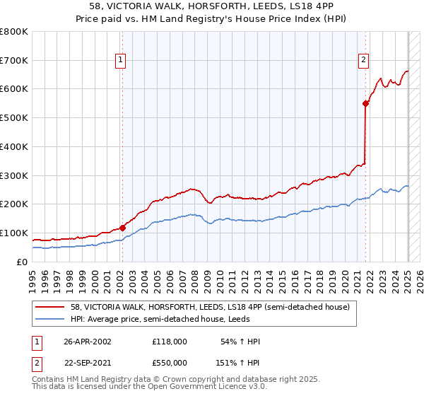 58, VICTORIA WALK, HORSFORTH, LEEDS, LS18 4PP: Price paid vs HM Land Registry's House Price Index