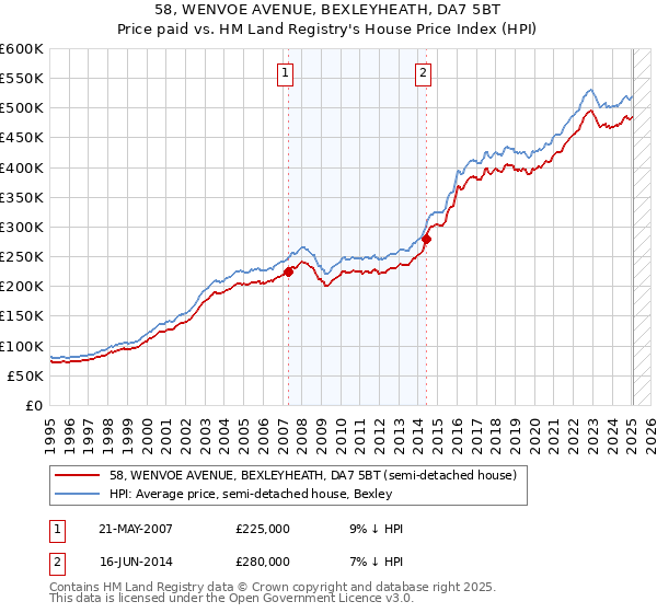 58, WENVOE AVENUE, BEXLEYHEATH, DA7 5BT: Price paid vs HM Land Registry's House Price Index