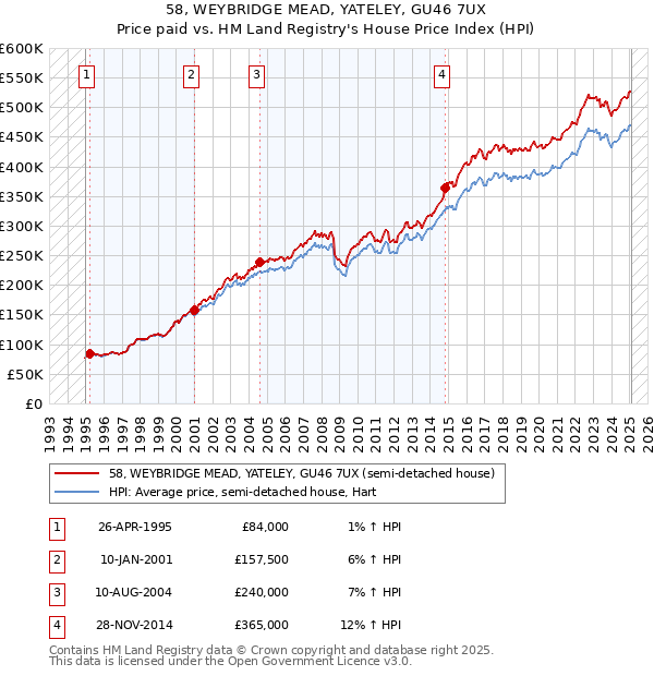 58, WEYBRIDGE MEAD, YATELEY, GU46 7UX: Price paid vs HM Land Registry's House Price Index