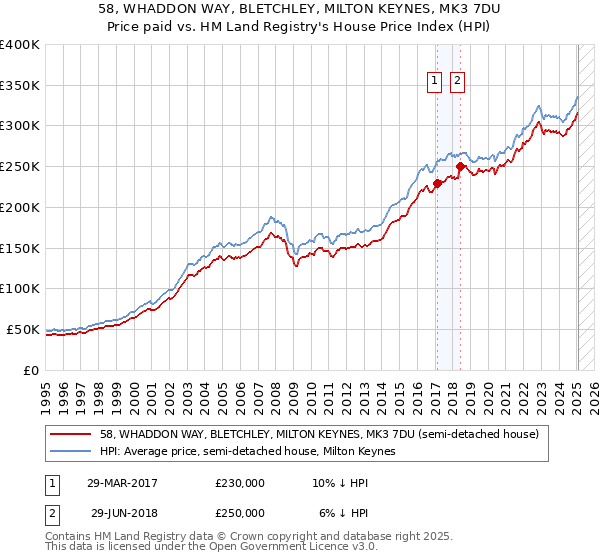 58, WHADDON WAY, BLETCHLEY, MILTON KEYNES, MK3 7DU: Price paid vs HM Land Registry's House Price Index