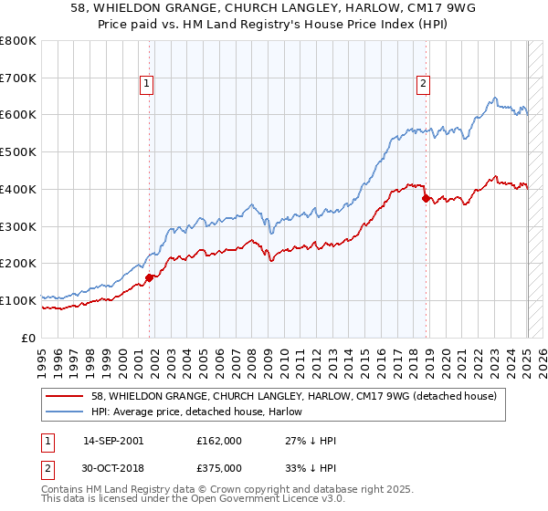 58, WHIELDON GRANGE, CHURCH LANGLEY, HARLOW, CM17 9WG: Price paid vs HM Land Registry's House Price Index