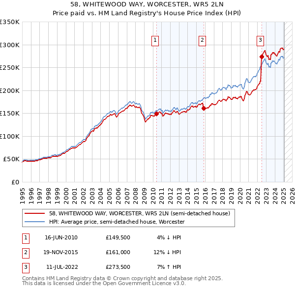 58, WHITEWOOD WAY, WORCESTER, WR5 2LN: Price paid vs HM Land Registry's House Price Index