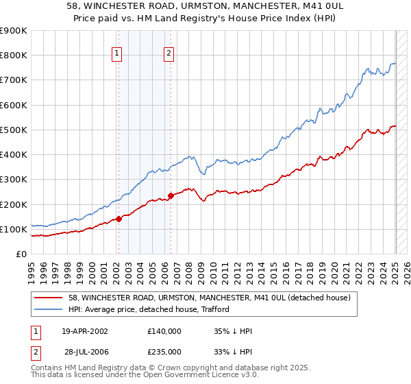 58, WINCHESTER ROAD, URMSTON, MANCHESTER, M41 0UL: Price paid vs HM Land Registry's House Price Index