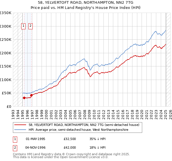 58, YELVERTOFT ROAD, NORTHAMPTON, NN2 7TG: Price paid vs HM Land Registry's House Price Index