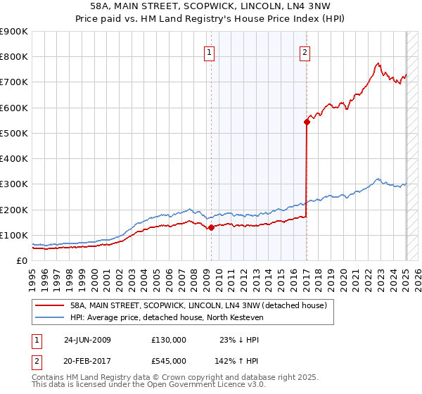 58A, MAIN STREET, SCOPWICK, LINCOLN, LN4 3NW: Price paid vs HM Land Registry's House Price Index