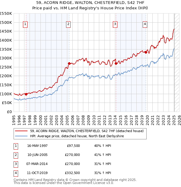 59, ACORN RIDGE, WALTON, CHESTERFIELD, S42 7HF: Price paid vs HM Land Registry's House Price Index